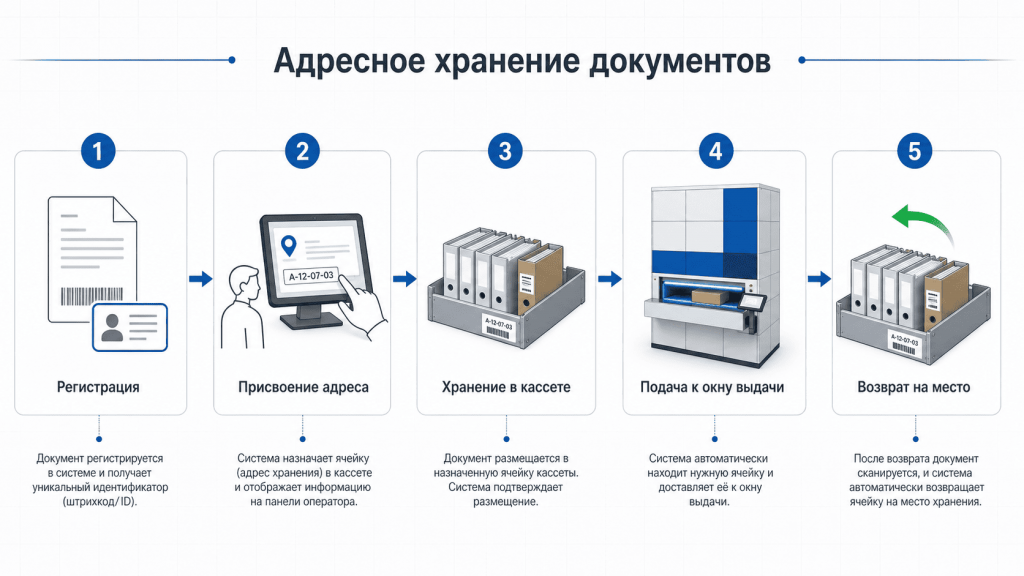 addressed-document-storage-process-carousel.png